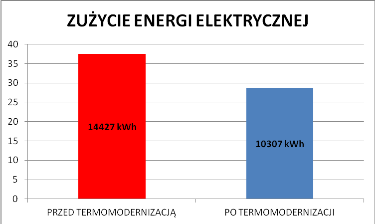 Grafika: EFEKTY TERMOMODERNIZACJI