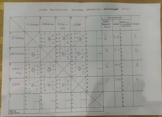 Grafika 6: Powiatowe zawody w szachach drużynowych